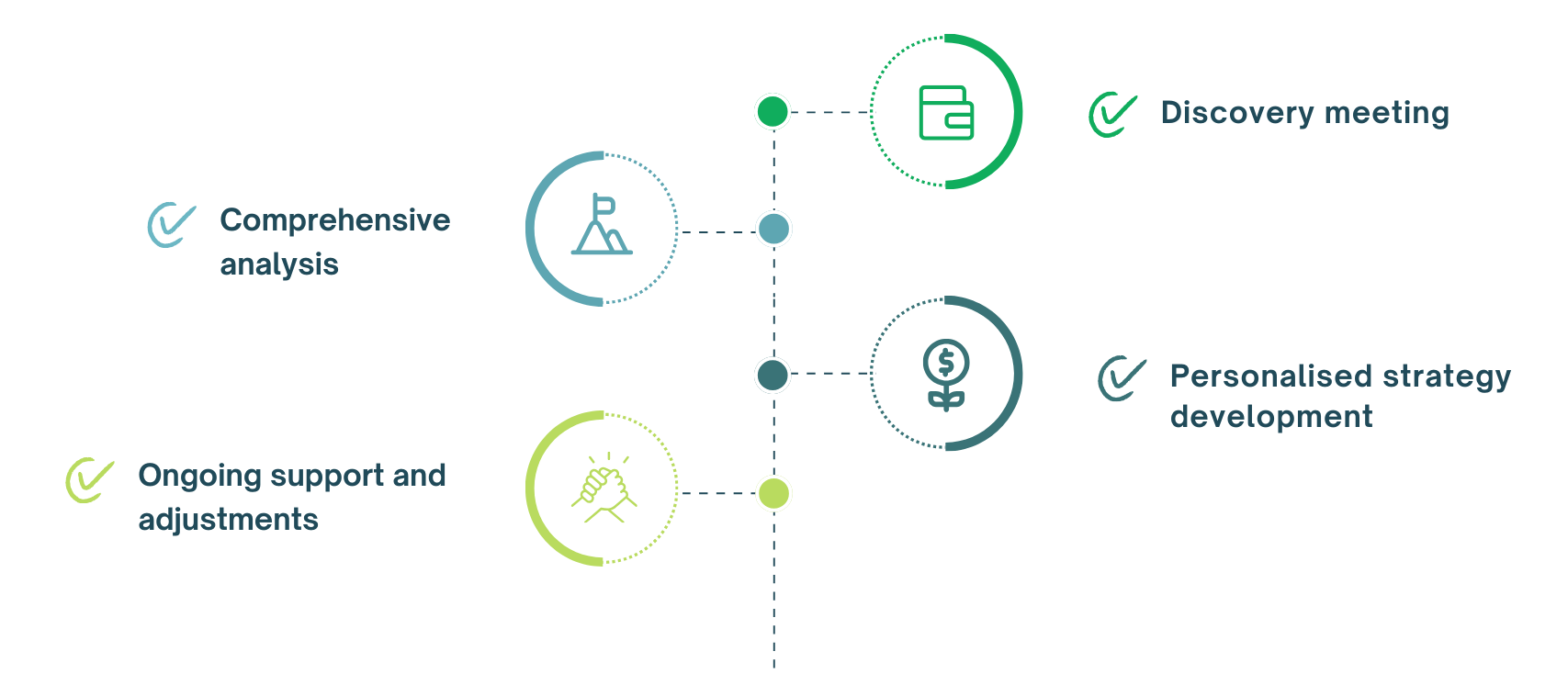 rockwealth Reading's later-life planning process: discovery meeting, comprehensive analysis, personalised strategy development, ongoing support and adjustments
